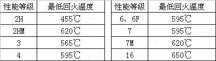 a194 astm