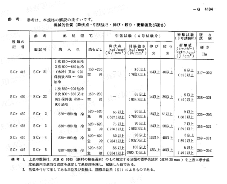 JIS G 4104 1979Chromium Steels