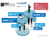 法兰克福展览集团重启自1月暂缓的广州地区展览会，SIAF与Asiamold将率先于8月11至13日盛大揭幕