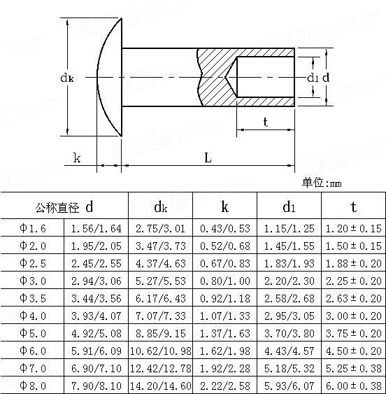 ASME/ANSI B 18.7.1M - 1984 Metric round head semi-tubular rivets