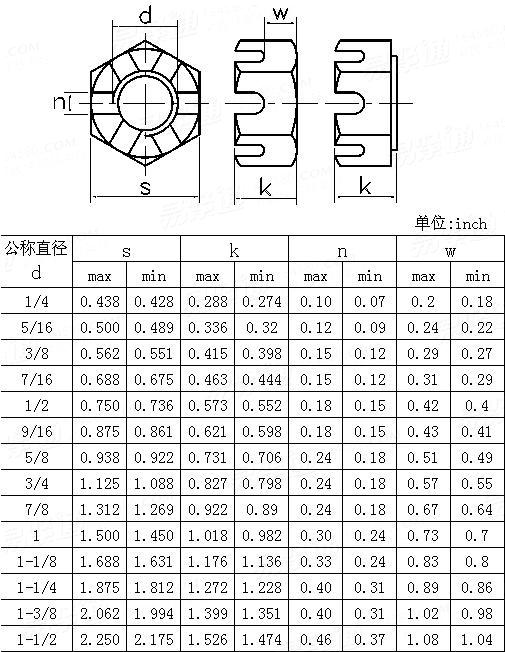 ASME/ANSI B 18.2.2 (T6) - 1987 (R1999) Hexagon slotted thick nuts