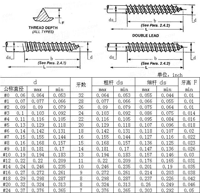 ASME/ANSI B 18.6.1 (T1) - 1997 Wood thread [Table 1]