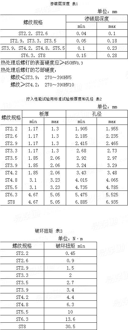 GB /T 3098.5 - 2000 Mechanical propretles of fasteners tapping screws