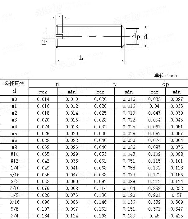 ASME/ANSI B 18.6.2 - 1998 (R2010) Slotted set screws with flat point [Table 5] (A307, SAE J429, F468, F593)