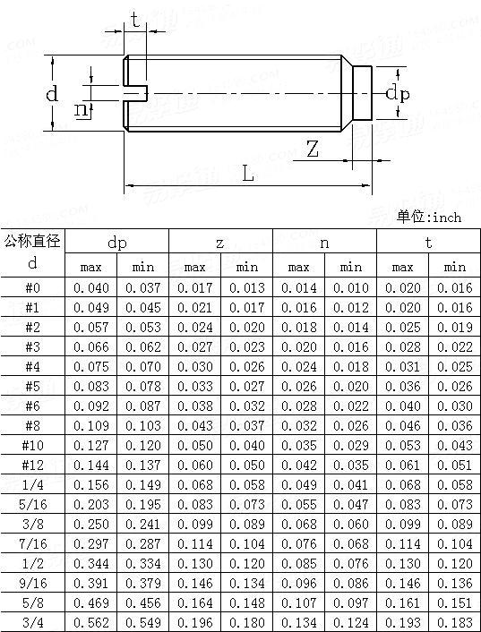 ASME/ANSI B 18.6.2 - 1998 (R2010) Slotted set screws with short dog point [Table 5] (A307, SAE J429, F468, F593)