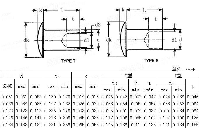 ASME/ANSI B 18.7 - 2001 Large round  head semi-tubular rivets