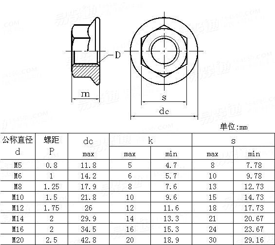 ISO  4161 - 1983 Hexagon nuts with flange