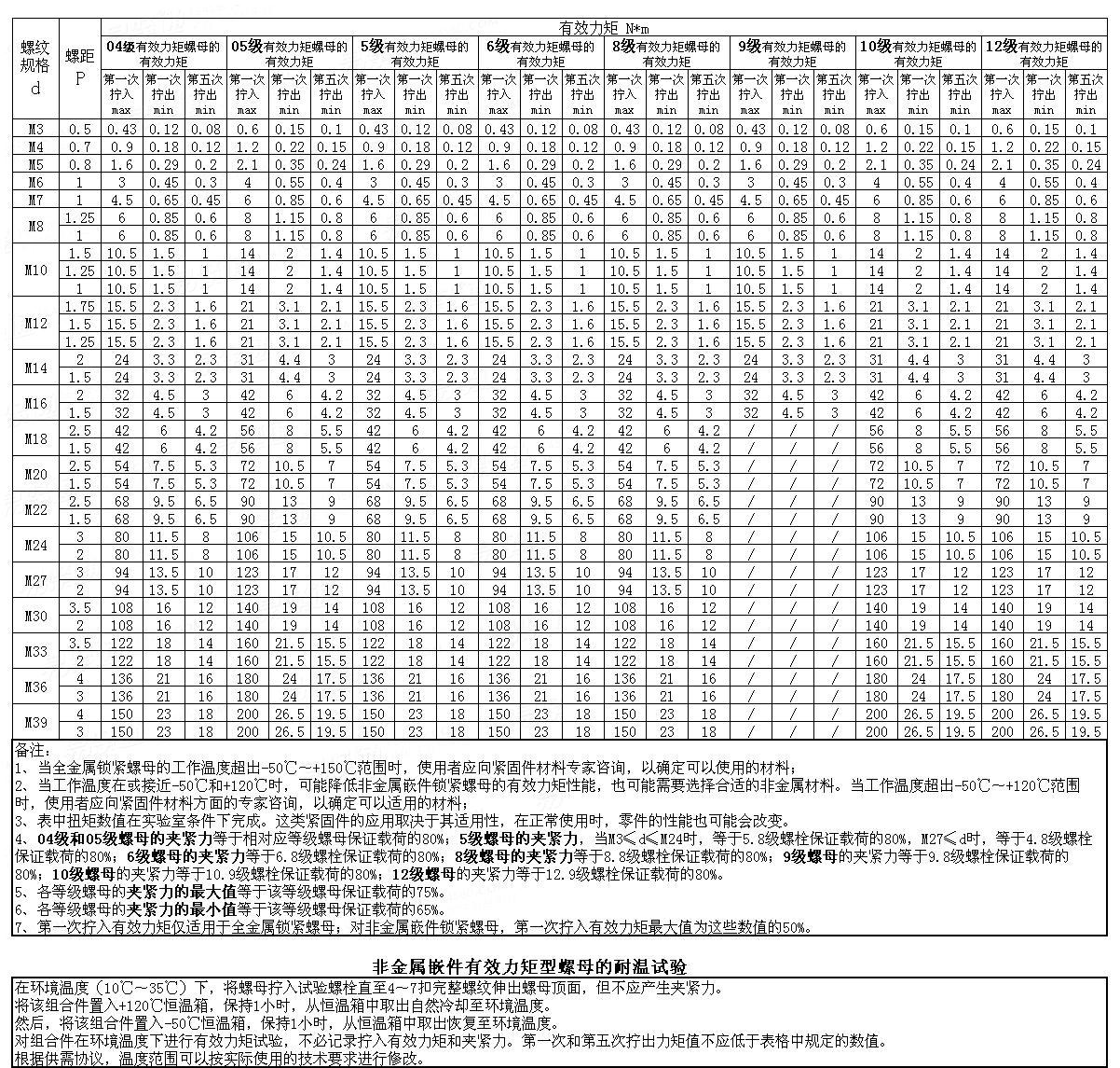 GB /T 3098.9 - 2010 