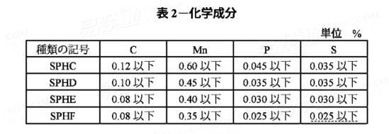 JIS  G 3131 - 2010 Hot-rolled mild steel plates,sheets and strip