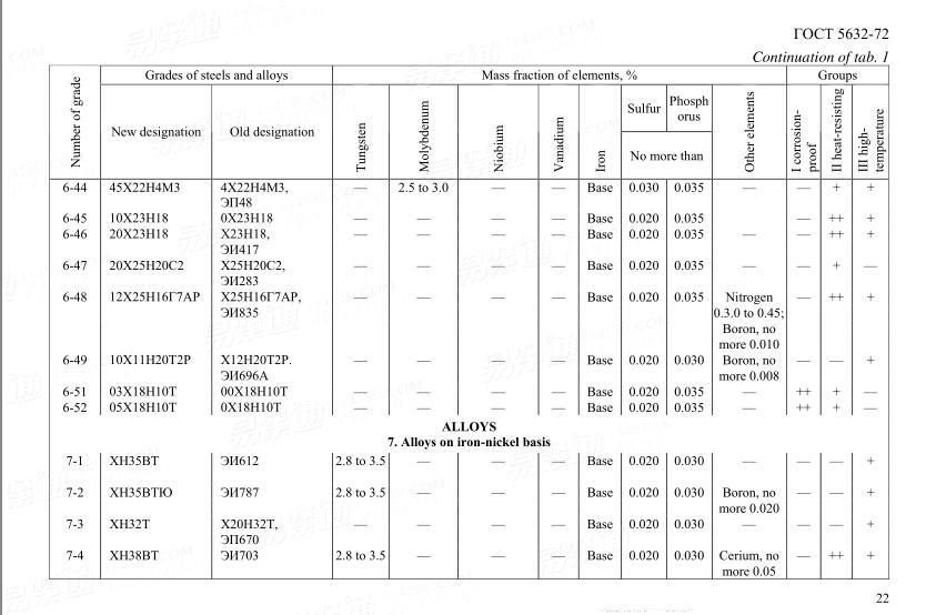 Gost 5632 1972high Alloy Steels And Corrosion Proof Heat Resisting And High Temperature Alloys Grades