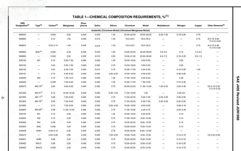 Sae J Standard Test For Chemical Composition Of Sae Off