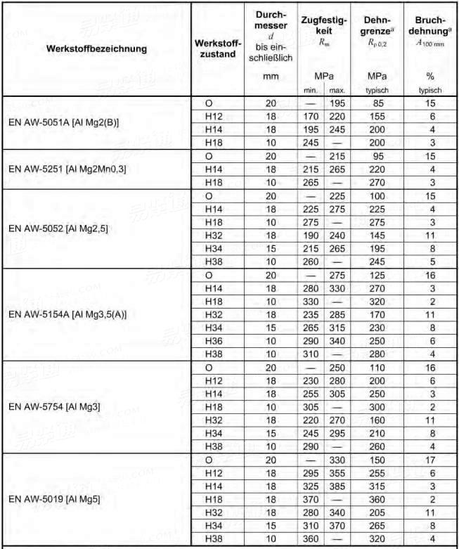 DIN EN  1301-2 - 2008 Aluminium and aluminium alloys-drawn wires-Part 2: Mechanical properties