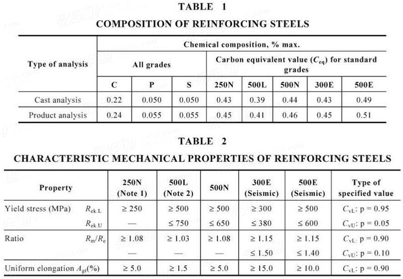 AS NZS 4671 - 2001 Steel reinforcing materials