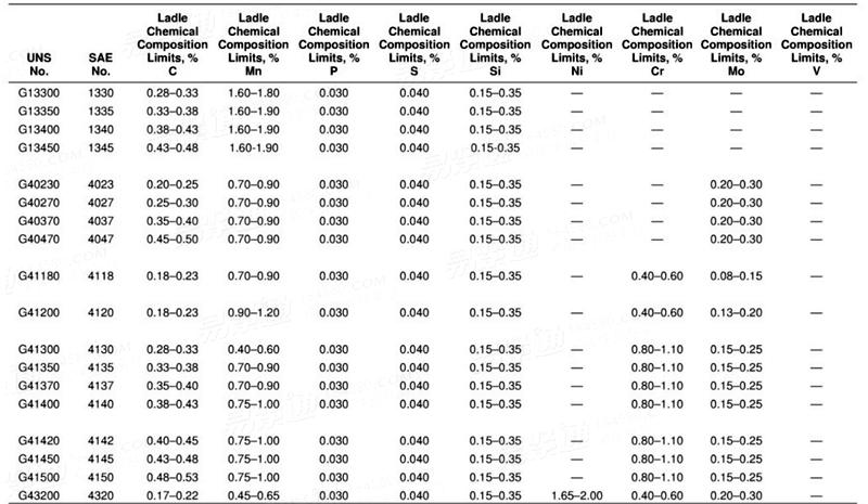 SAE J 404 - 2000 Chemical Compositions of SAE Alloy Steels