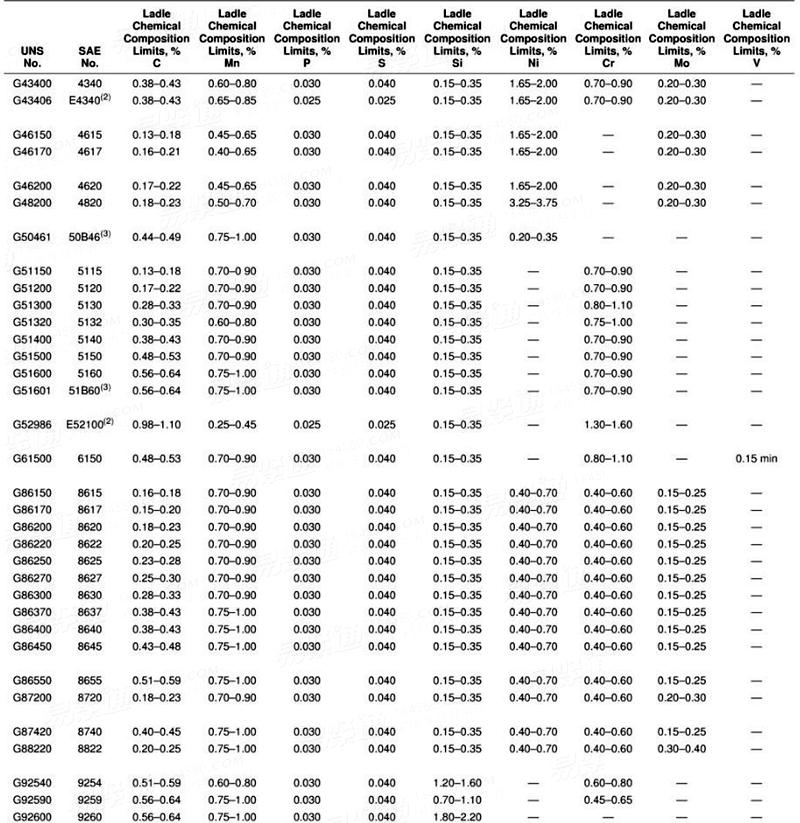 SAE J 404 - 2000 Chemical Compositions of SAE Alloy Steels