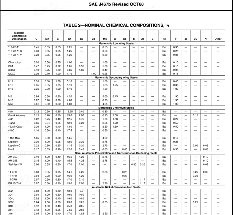 SAE  J467b - 1956 (R1968) Special Purpose Alloys (Superalloys)