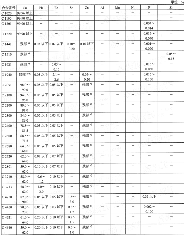 JIS H 3100 - 2018 Copper and copper alloy sheets, plates and strips